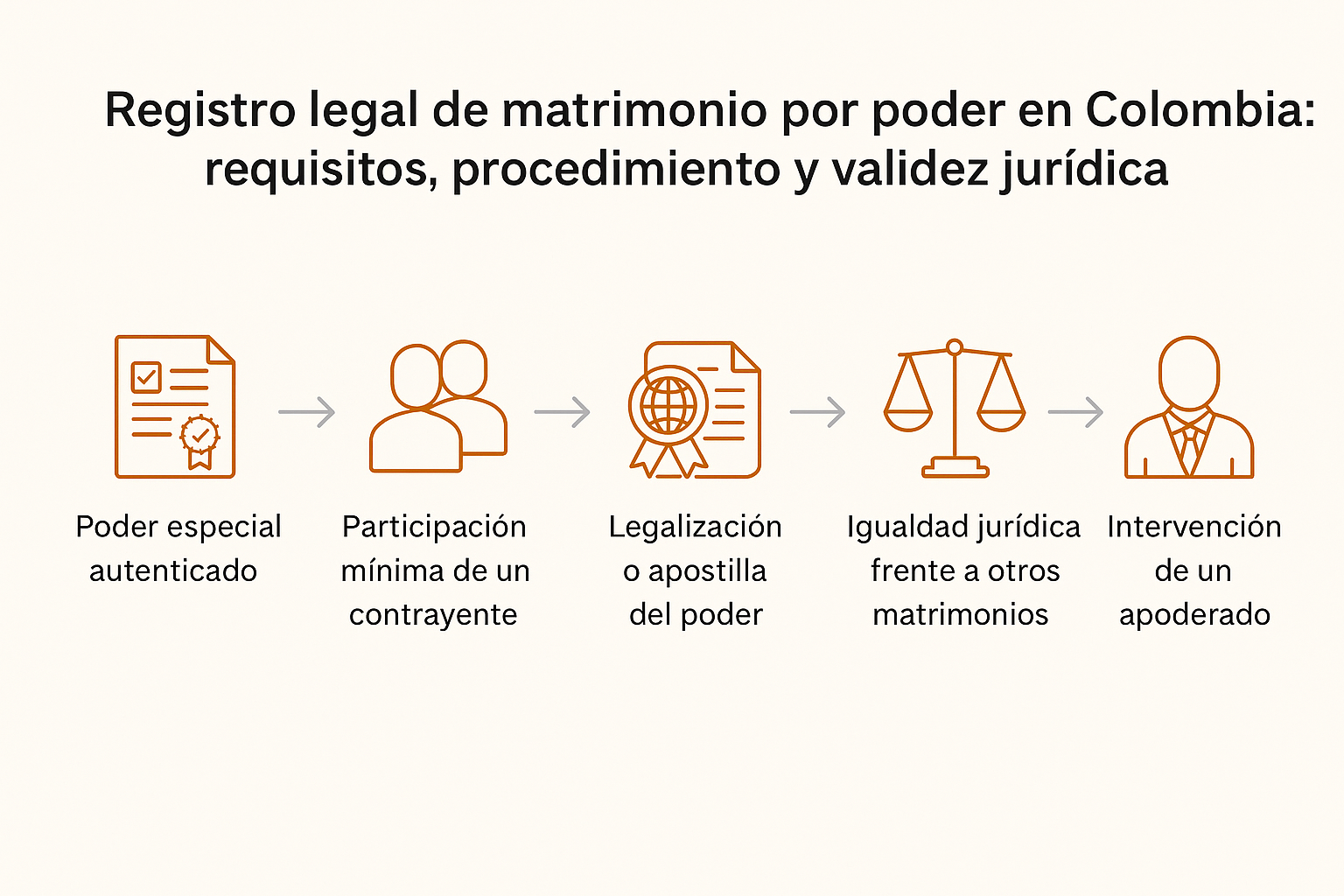 ¿Cómo se registra en Colombia un matrimonio celebrado sin la presencia de ambos contrayentes?